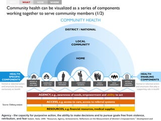 Community health can be visualized as a series of components
working together to serve community members (1/2)
DISTRICT &
NATIONAL
LEVEL CARE
COMMUNITY
LEVEL CARE
COMMUNITY
MEMBERS
FAMILY
MEMBERS
LOCAL
COMMUNITY
DISTRICT &
NATIONAL
COMMUNITY
COMMUNITY HEALTH
HOME
LOCAL
COMMUNITY
DISTRICT / NATIONAL
HOME LEVEL
PROVIDERSFormal or informal actors
and structures focusing
exclusively on health
Formal or informal actors
and structures that play a
supporting role in health
HEALTH
SPECIFIC
COMPONENTS
HEALTH
ENABLING
COMPONENTS
AGENCY, e.g., awareness of needs, empowerment and ability to act
ACCESS, e.g. access to care, access to referral systems
RESOURCES, e.g. financial resources, medical supplies
Source: Dalberg analysis
WHY WHAT HOW WHERE
Agency - the capacity for purposive action, the ability to make decisions and to pursue goals free from violence,
retribution, and fear Kabeer, Naila. 1999. “Resources, Agency, Achievements: Reflections on the Measurement of Women’s Empowerment.” Development and
 