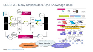 Berner Fachhochschule | Haute école spécialisée bernoise | Bern University of Applied Sciences
LODEPA – Many Stakeholders, One Knowledge Base
Distributed
Architecture
Key Stakeholders
Usage Scenarios
Source: https://linkeddigitalfuture.ca/
 