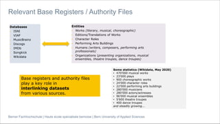 Berner Fachhochschule | Haute école spécialisée bernoise | Bern University of Applied Sciences
Relevant Base Registers / Authority Files
Databases
• ISNI
• VIAF
• MusicBrainz
• Discogs
• IMDb
• Songkick
• Wikidata
Entities
• Works (literary, musical, choreographic)
• Editions/Translations of Works
• Character Roles
• Performing Arts Buildings
• Humans (writers, composers, performing arts
professionals)
• Organizations (presenting organizations, musical
ensembles, theatre troupes, dance troupes)
Base registers and authority files
play a key role in
interlinking datasets
from various sources.
Some statistics (Wikidata, May 2020)
• 470’000 musical works
• 23’000 plays
• 900 choreographic works
• 24’000 character roles
• 22’000 performing arts buildings
• 280’000 musicians
• 280’000 actors/actresses
• 96’000 musical ensembles
• 5’600 theatre troupes
• 400 dance troupes
and steadily growing...
Databases
• ISNI
• VIAF
• MusicBrainz
• Discogs
• IMDb
• Songkick
• Wikidata
 