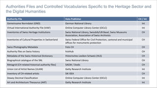 Berner Fachhochschule | Haute école spécialisée bernoise | Bern University of Applied Sciences
Authorities Files and Controlled Vocabularies Specific to the Heritage Sector and
the Digital Humanities
Authority File Data Publisher CH / Int
Gemeinsame Normdatei (GND) German National Library Int
Virtual International Authority File (VIAF) Online Computer Library Center (OCLC) Int
Inventories of Swiss Heritage Institutions Swiss National Library, Swissbib/UB Basel, Swiss Museums
Association, Association of Swiss Archivists
CH
Inventories of Cultural Properties in Switzerland Swiss Federal Office for Civil Protection, cantonal and municipal
offices for monuments protection
CH
Swiss Photography Metadata Foto CH CH
Authority files on Swiss history histHub CH
Metadata of the Swiss Historical Dictionary Historisches Lexikon Schweiz (HLS) CH
Biographical catalogue of the SNL Swiss National Library CH
Metagrid (CH-related historical authority files) SAGW / Dodis CH
Union List of Artist Names (ULAN) Getty Research Institute Int
Inventory of CH-related artists SIK ISEA CH
Dewey Decimal Classification Online Computer Library Center (OCLC) Int
Art and Architecture Thesaurus (AAT) Getty Research Institute Int
 