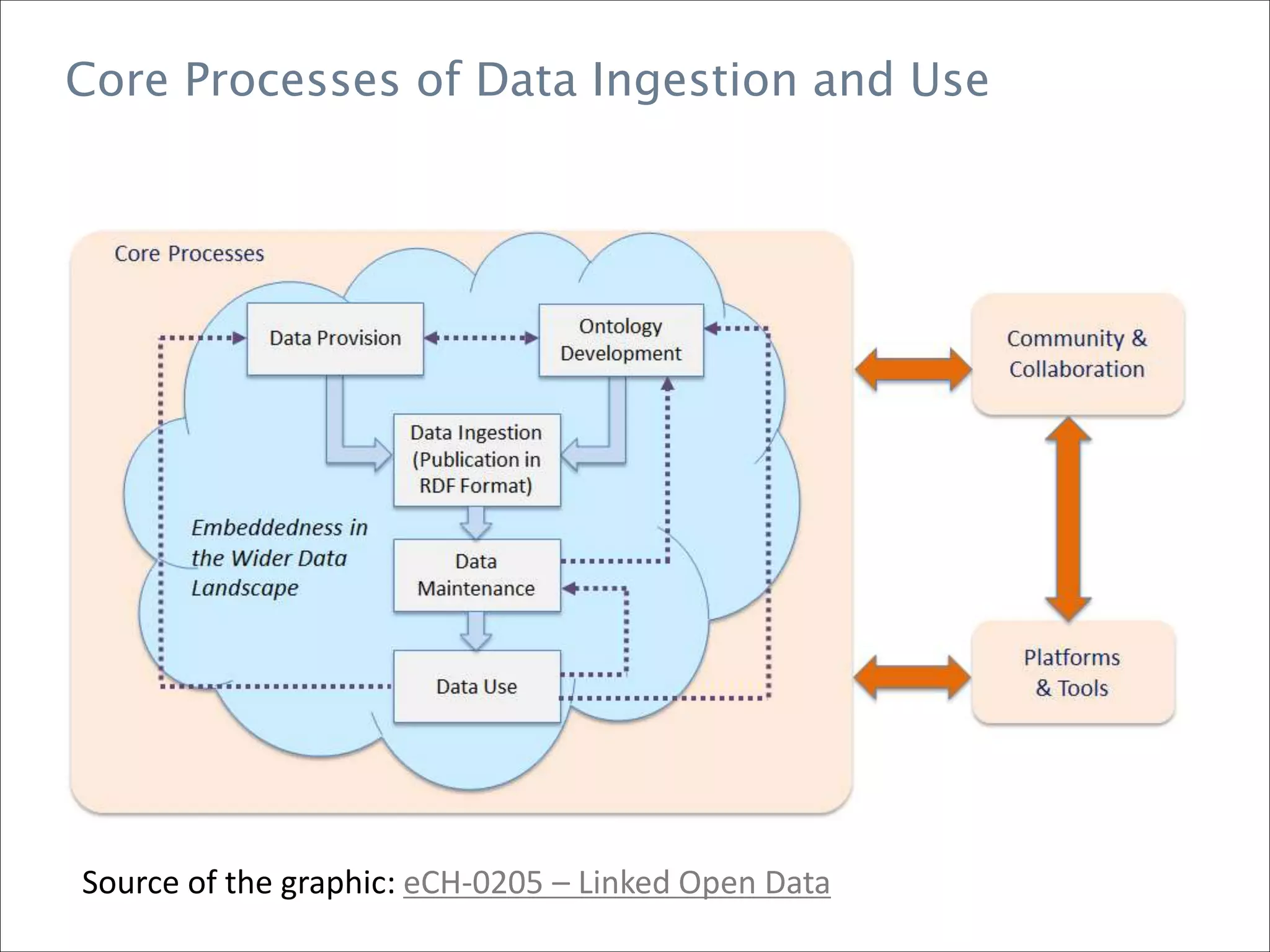 Core Processes of Data Ingestion and Use
Source of the graphic: eCH-0205 – Linked Open Data
 