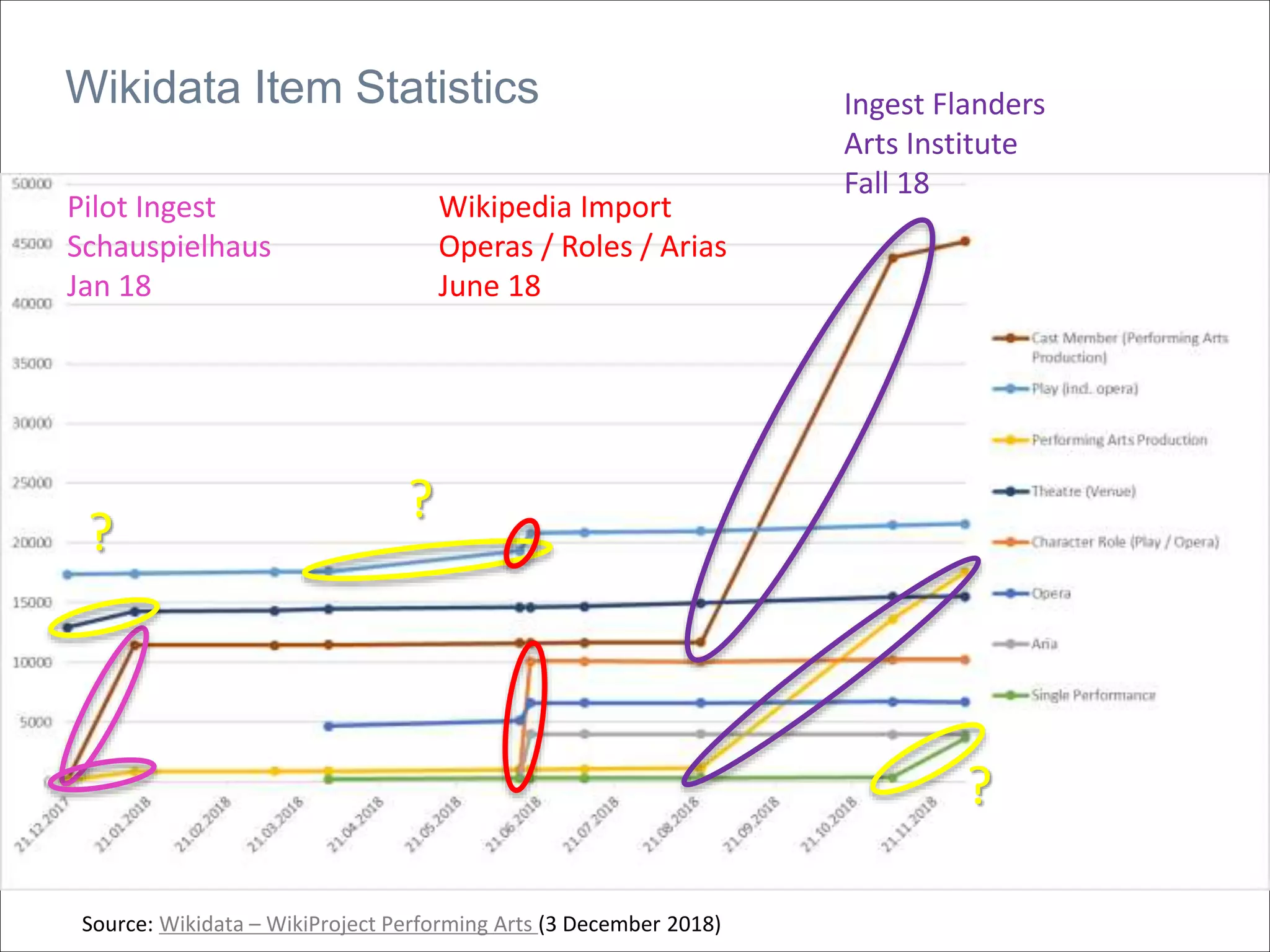 Wikidata Item Statistics
Source: Wikidata – WikiProject Performing Arts (3 December 2018)
Pilot Ingest
Schauspielhaus
Jan 18
Wikipedia Import
Operas / Roles / Arias
June 18
?
?
Ingest Flanders
Arts Institute
Fall 18
?
 