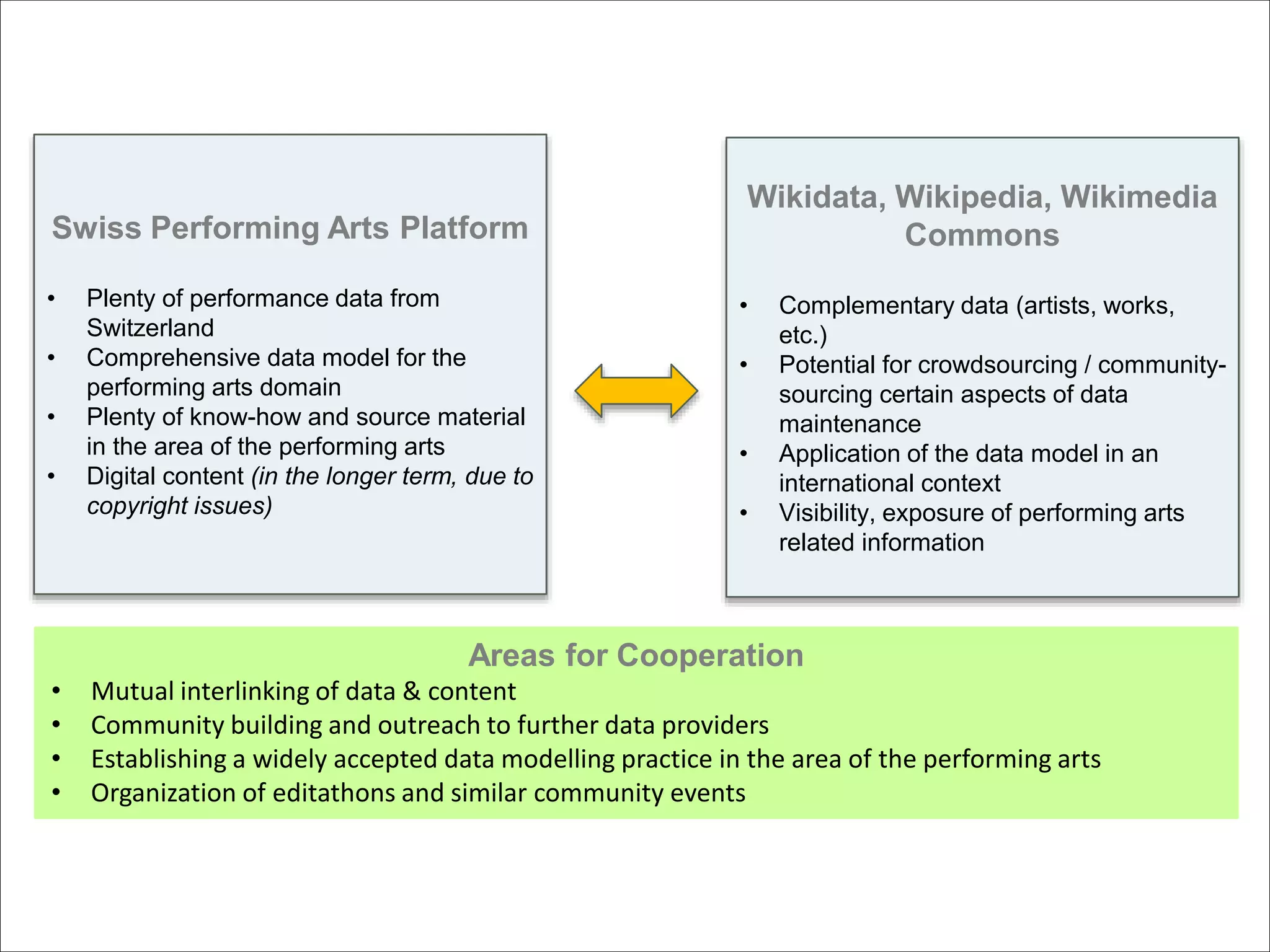 Wikidata, Wikipedia, Wikimedia
Commons
• Complementary data (artists, works,
etc.)
• Potential for crowdsourcing / community-
sourcing certain aspects of data
maintenance
• Application of the data model in an
international context
• Visibility, exposure of performing arts
related information
Swiss Performing Arts Platform
• Plenty of performance data from
Switzerland
• Comprehensive data model for the
performing arts domain
• Plenty of know-how and source material
in the area of the performing arts
• Digital content (in the longer term, due to
copyright issues)
Areas for Cooperation
• Mutual interlinking of data & content
• Community building and outreach to further data providers
• Establishing a widely accepted data modelling practice in the area of the performing arts
• Organization of editathons and similar community events
 
