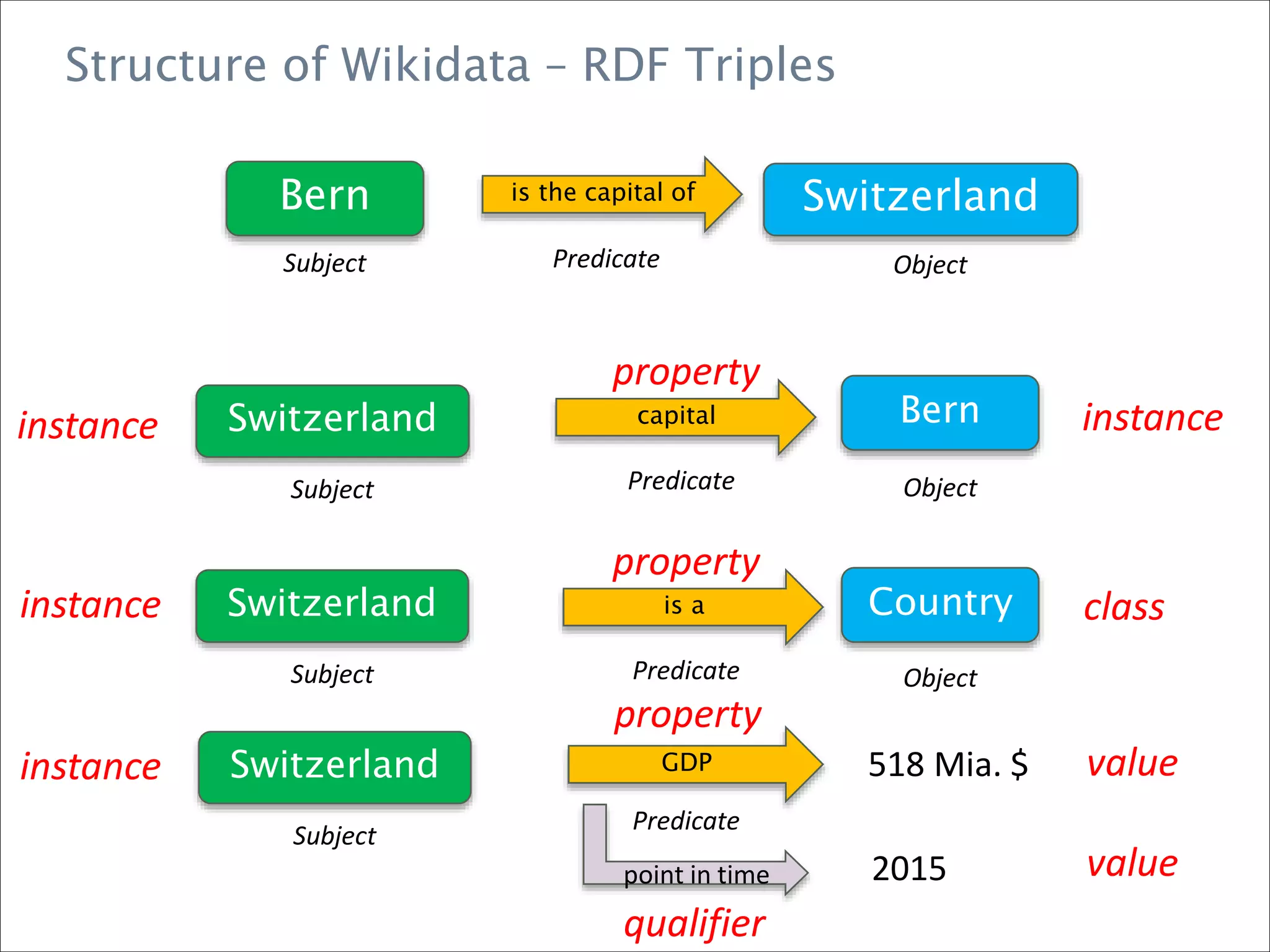 Structure of Wikidata – RDF Triples
Bern Switzerlandis the capital of
Subject Predicate Object
Switzerland capital Bern
Predicate ObjectSubject
Switzerland
Subject
is a
Predicate
Country
Object
instance
class
property
instance
instance
property
Switzerland
Subject
GDP
Predicate
518 Mia. $ value
property
instance
point in time 2015 value
qualifier
 