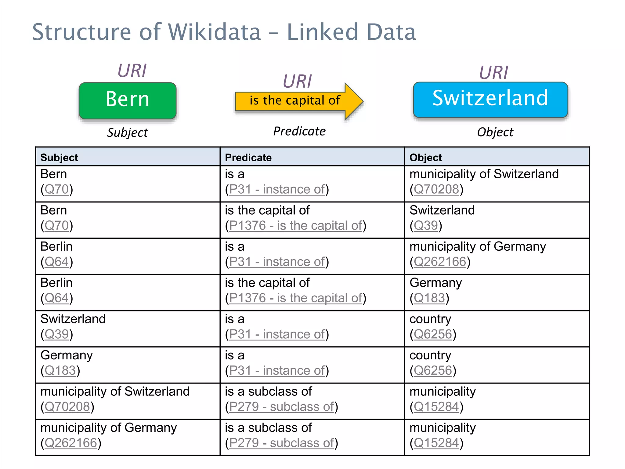 Structure of Wikidata – Linked Data
Subject Predicate Object
Bern
(Q70)
is a
(P31 - instance of)
municipality of Switzerland
(Q70208)
Bern
(Q70)
is the capital of
(P1376 - is the capital of)
Switzerland
(Q39)
Berlin
(Q64)
is a
(P31 - instance of)
municipality of Germany
(Q262166)
Berlin
(Q64)
is the capital of
(P1376 - is the capital of)
Germany
(Q183)
Switzerland
(Q39)
is a
(P31 - instance of)
country
(Q6256)
Germany
(Q183)
is a
(P31 - instance of)
country
(Q6256)
municipality of Switzerland
(Q70208)
is a subclass of
(P279 - subclass of)
municipality
(Q15284)
municipality of Germany
(Q262166)
is a subclass of
(P279 - subclass of)
municipality
(Q15284)
Bern Switzerlandis the capital of
Subject Predicate Object
URI
URI URI
 