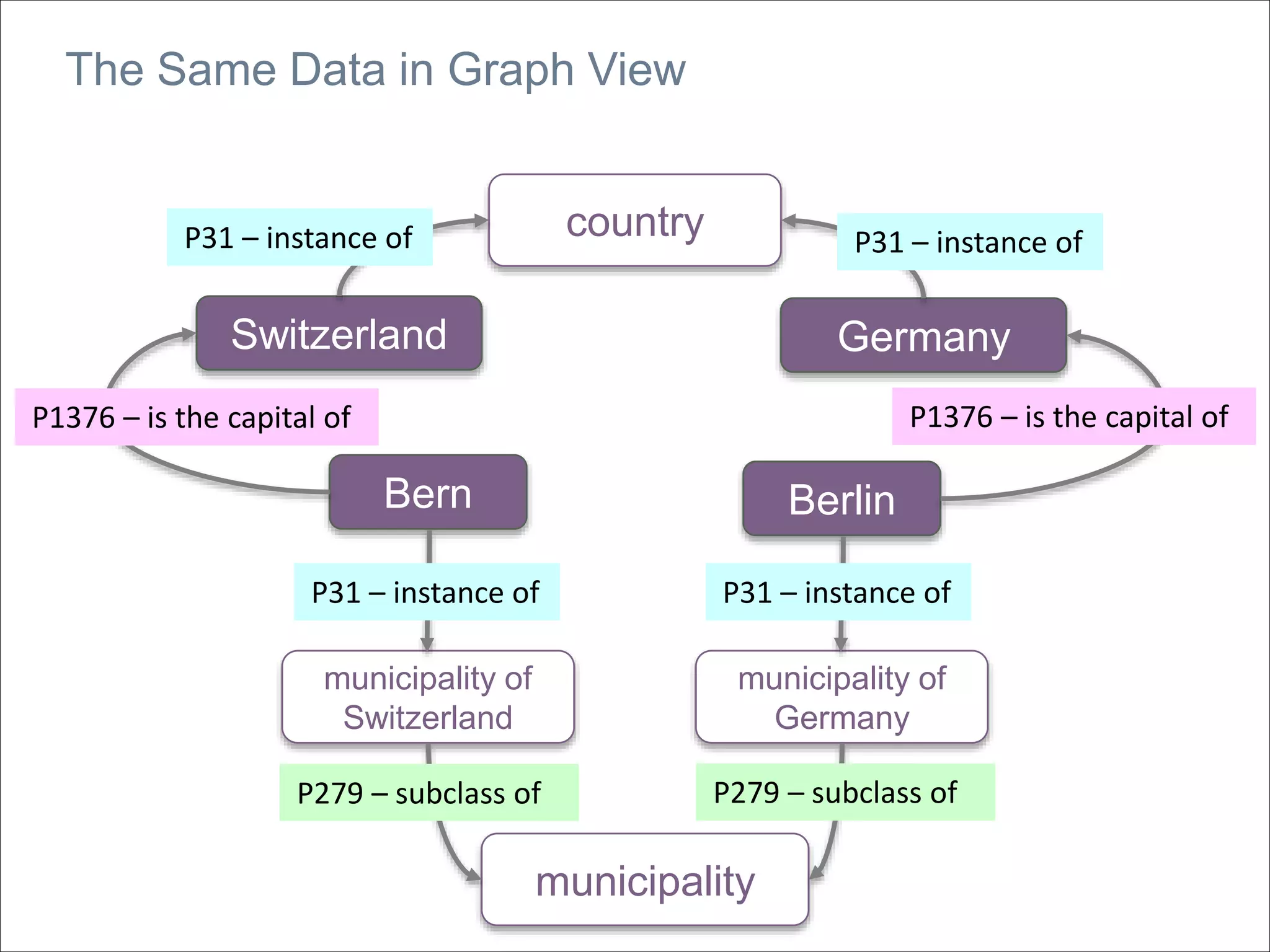 The Same Data in Graph View
Bern Berlin
municipality of
Switzerland
municipality of
Germany
GermanySwitzerland
country
municipality
P31 – instance ofP31 – instance of
P31 – instance of P31 – instance of
P1376 – is the capital ofP1376 – is the capital of
P279 – subclass of P279 – subclass of
 