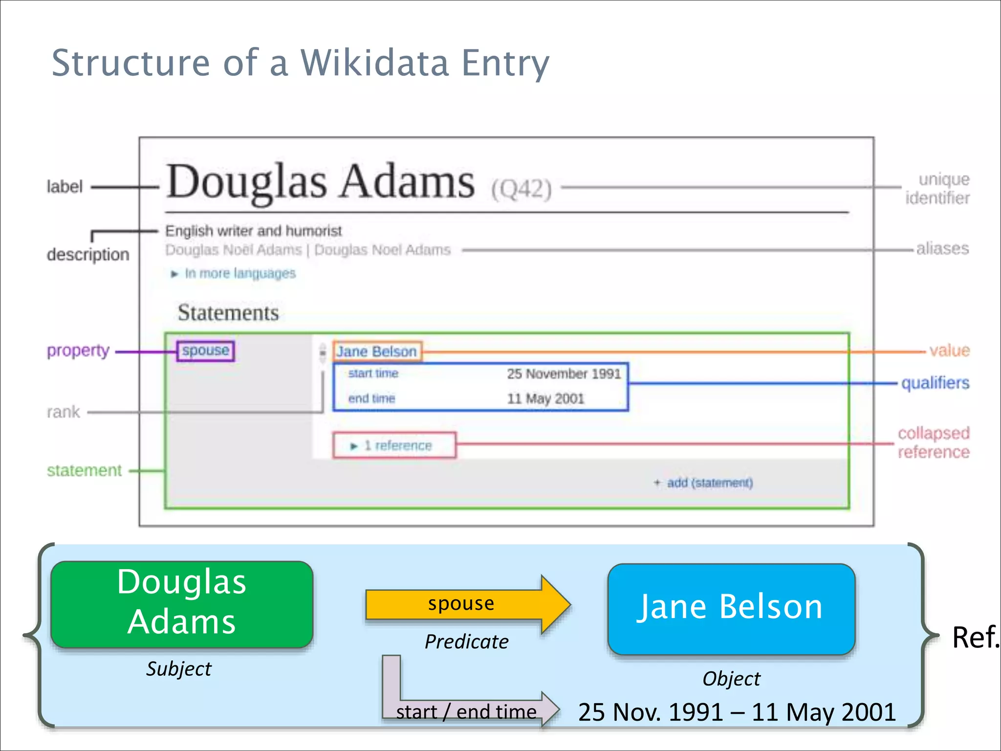 Structure of a Wikidata Entry
Douglas
Adams Jane Belsonspouse
Subject
Predicate
Object
start / end time 25 Nov. 1991 – 11 May 2001
Ref.
 