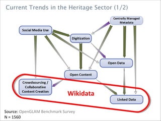 Current Trends in the Heritage Sector (1/2)
Source: OpenGLAM Benchmark Survey
N = 1560
Wikidata
 