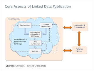 Core Aspects of Linked Data Publication
Source: eCH-0205 – Linked Open Data
 