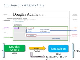 Structure of a Wikidata Entry
Douglas
Adams
Douglas
Adams Jane BelsonJane Belsonspousespouse
Subject
Predicate
Object
start / end time 25 Nov. 1991 – 11 May
Ref.
 