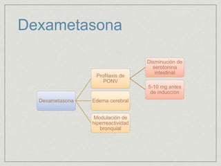 Dexametasona
Dexametasona
Profilaxis de
PONV
Disminución de
serotonina
intestinal
5-10 mg antes
de inducción
Edema cerebral
Modulación de
hiperreactividad
bronquial
 