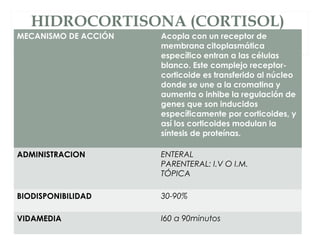 HIDROCORTISONA (CORTISOL)
MECANISMO DE ACCIÓN Acopla con un receptor de
membrana citoplasmática
específico entran a las células
blanco. Este complejo receptor-
corticoide es transferido al núcleo
donde se une a la cromatina y
aumenta o inhibe la regulación de
genes que son inducidos
específicamente por corticoides, y
así los corticoides modulan la
síntesis de proteínas.
ADMINISTRACION ENTERAL
PARENTERAL: I.V O I.M.
TÓPICA
BIODISPONIBILIDAD 30-90%
VIDAMEDIA I60 a 90minutos
 