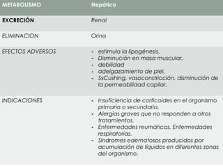 METABOLISMO Hepático
EXCRECIÓN Renal
ELIMINACION Orina
EFECTOS ADVERSOS - estimula la lipogénesis.
- Disminución en masa muscular,
- debilidad
- adelgazamiento de piel,
- SxCushing, vasoconstricción, disminución de
la permeabilidad capilar.
INDICACIONES - Insuficiencia de corticoides en el organismo
primaria o secundaria.
- Alergias graves que no responden a otros
tratamientos.
- Enfermedades reumáticas. Enfermedades
respiratorias.
- Síndromes edematosos producidos por
acumulación de líquidos en diferentes zonas
del organismo.
 