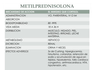 METILPREDNISOLONA
MECANISMO DE ACCION EL MMISMO QUE CORTISOL
ADMINISTRACION VO, PARENTERAL, IV O IM
ABSORCION
BIODISPONIBILIDAD 80 -99%
VIDA MEDIA 18 A 36 H
DISRIBUCION MUSCULO, HIGADO, PIEL,
INTESTINO, RIÑONES, LECHE
MATERNA.
METABOLISMO HEPATICO
EXCRECION RENAL
ELIMINACION ORINA Y HECES.
EFECTOS ADVERSOS Sx de Cushing, hiperglucemia,
hirsutismo, cataratas, retención de
sodio y acumulación de agua en
tejidos, hipokalemia, fallo cardiaco
congestivo, arritmiacardiaca, HTA,
hipotensión, etc.
 