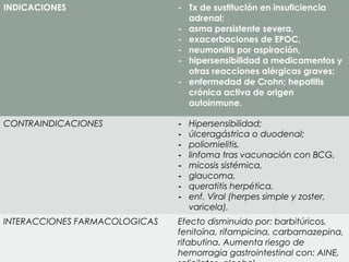 INDICACIONES - Tx de sustitución en insuficiencia
adrenal;
- asma persistente severa,
- exacerbaciones de EPOC,
- neumonitis por aspiración,
- hipersensibilidad a medicamentos y
otras reacciones alérgicas graves;
- enfermedad de Crohn; hepatitis
crónica activa de origen
autoinmune.
CONTRAINDICACIONES - Hipersensibilidad;
- úlceragástrica o duodenal;
- poliomielitis,
- linfoma tras vacunación con BCG,
- micosis sistémica,
- glaucoma,
- queratitis herpética,
- enf. Viral (herpes simple y zoster,
varicela),
INTERACCIONES FARMACOLOGICAS Efecto disminuido por: barbitúricos,
fenitoína, rifampicina, carbamazepina,
rifabutina. Aumenta riesgo de
hemorragia gastrointestinal con: AINE,
 