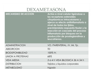 DEXAMETASONA
MECANISMO DE ACCION Actúa a nivel celular ligándose a
los receptores esteroides
citoplásmicos intracelulares y
ejerce su efecto antiinflamatorio a
nivel de todos los tjidos,
previniendola respuesta tisular y la
reacción en cascada del proceso
inflamatorio por bloqueo en la
producción de prostaglandinas y
leucotrienos.
ADMINISTRACION VO, PARENTERAL, IV, IM, Tp.
ABSORCION TD
BIODISPONIBILIDAD 100% IV,
UNION A PROTEINAS 68%
VIDA MEDIA 3 a 4 h VIDA BILOGICA 36 A 54 h
DISTRIBUCION Tejidos y liquidos corporales
METABOLISMO higado
 