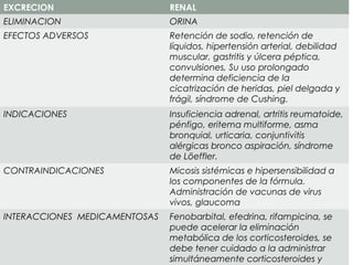 EXCRECION RENAL
ELIMINACION ORINA
EFECTOS ADVERSOS Retención de sodio, retención de
líquidos, hipertensión arterial, debilidad
muscular, gastritis y úlcera péptica,
convulsiones, Su uso prolongado
determina deficiencia de la
cicatrización de heridas, piel delgada y
frágil, síndrome de Cushing.
INDICACIONES Insuficiencia adrenal, artritis reumatoide,
pénfigo, eritema multiforme, asma
bronquial, urticaria, conjuntivitis
alérgicas bronco aspiración, síndrome
de Löeffler.
CONTRAINDICACIONES Micosis sistémicas e hipersensibilidad a
los componentes de la fórmula.
Administración de vacunas de virus
vivos, glaucoma
INTERACCIONES MEDICAMENTOSAS Fenobarbital, efedrina, rifampicina, se
puede acelerar la eliminación
metabólica de los corticosteroides, se
debe tener cuidado a la administrar
simultáneamente corticosteroides y
 