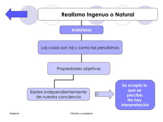 Realismo Ingenuo o Natural Aristóteles Las cosas son tal y como las percibimos Propiedades objetivas Existen independientemente de nuestra conciencia Se acepta lo  que se  percibe. No hay  interpretación 