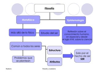Solo por el  hecho de ser SER Atributos Común a todos los seres Filosofía Estructura Estudio del ser Más allá de lo físico Metafísica Epistemología Reflexión sobre el  conocimiento humano,  en especial y desde  el siglo XVII, sobre la ciencia Problemas que se plantean 