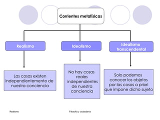 Corrientes metafísicas Realismo Idealismo Idealismo  transcendental Las cosas existen independientemente de  nuestra conciencia Solo podemos  conocer los objetos por las cosas a priori que impone dicho sujeto No hay cosas  reales independientes de nuestra  conciencia 