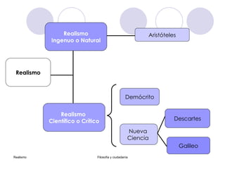 Realismo Realismo  Científico o Crítico Realismo Ingenuo o Natural Descartes Nueva  Ciencia  Galileo Demócrito Aristóteles 