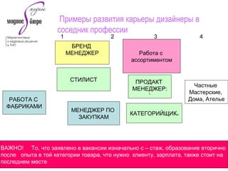Примеры развития карьеры дизайнеры в
соседник профессии
БРЕНД
МЕНЕДЖЕР
1 2 43
СТИЛИСТ
Работа с
ассортиментом
Частные
Мастерские,
Дома, Ателье
КАТЕГОРИЙЩИКм
РАБОТА С
ФАБРИКАМИ
МЕНЕДЖЕР ПО
ЗАКУПКАМ
ПРОДАКТ
МЕНЕДЖЕР:
L
ВАЖНО! То, что заявлено в вакансии изначально с – стаж, образование вторично
после опыта в той категории товара, что нужно клиенту, зарплата, также стоит на
последнем месте
 