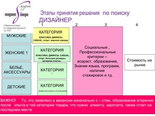Этапы принятия решения по поиску
ДИЗАЙНЕР.
КАТЕГОРИЯ
КЛАССИКА, ДЖИНСЫ,
CASUAL, спорт, верхняя одежда
1 2 43
КАТЕГОРИЯ
КЛАССИКА, ДЖИНСЫ, CASUAL,
спорт, большие размеры,
вечерние платья,
Социальные ,
Профессиональные
критерии –
возраст, образование,
Знание языка, программ,
наличие
стажировок и тд.
Стоимость на
рынке
КАТЕГОРИЯ
возрастная группа и по категориям
МУЖСКИЕ
ЖЕНСКИЕ 1
БЕЛЬЕ,
АКСЕССУАРЫ
ДЕТСКИЕ
КАТЕГОРИЯ
L
ВАЖНО! То, что заявлено в вакансии изначально с – стаж, образование вторично
после опыта в той категории товара, что нужно клиенту, зарплата, также стоит на
последнем месте
 
