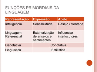 FUNÇÕES PRIMORDIAIS DA
LINGUAGEM
Representação Expressão Apelo
Inteligência Sensibilidade Desejo / Vontade
Linguagem
Referencial
Exteriorização
de anseios e
sentimentos
Influenciar
interlocutores
Denotativa Conotativa
Linguística Estilística
 