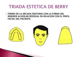  FORMA DE LA ARCADA DENTARIA CON LA FORMA DEL 
REBORDE ALVEOLAR RESIDUAL EN RELACION CON EL PERFIL 
FACIAL DEL PACIENTE. 
 