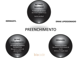 Proliferação de celulas
dermicas e epidermicas
=
Ganho tecidual
RETINOL
MARINHO
Aumenta a firmeza
Recupera a elasticidade do
tecido
Diminui irritação local
ORMAGEL
HÁ usado em injetáveis
Nanoparticula
Recupera a matriz de
glucasamina
=
Turgidez
ÁCIDO
HIALURONICO
PREENCHIMENTO
DERMAXYL DMAE LIPOSSOMADO
 