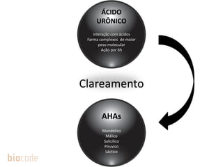 Interação com ácidos
Farma complexos de maior
peso molecular
Ação por 6h
ÁCIDO
URÔNICO
Mandélico
Málico
Salicilico
Piruvico
Láctico
AHAs
Clareamento
 