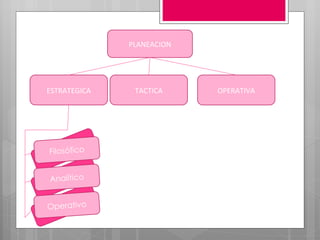 PLANEACION ESTRATEGICA TACTICA OPERATIVA Filosófico Analítico Operativo Filosófico Analítico Operativo 
