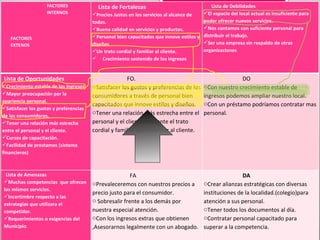 FACTORES INTERNOS       FACTORES EXTENOS Lista de Fortalezas Precios Justos en los servicios al alcance de todos. Buena calidad en servicios y productos. Personal bien capacitados que innove estilos y diseños  Un trato cordial y familiar al cliente.  Crecimiento sostenido de los ingresos     Lista de Debilidades El espacio del local actual es insuficiente para poder ofrecer nuevos servicios. Nos contamos con suficiente personal para distribuir el trabajo. Ser una empresa sin respaldo de otras organizaciones       Lista de Oportunidades Crecimiento estable de los ingresos. Mayor preocupación por la apariencia personal. Satisfacer los gustos y preferencias de los consumidores. Tener una relación más estrecha entre el personal y el cliente. Cursos de capacitación. Facilidad de prestamos (sistema financieros)  FO. Satisfacer los gustos y preferencias de los consumidores a través de personal bien capacitados que innove estilos y diseños. Tener una relación más estrecha entre el personal y el cliente mediante el trato cordial y familiar para fidelizar al cliente.     DO Con nuestro crecimiento estable de ingresos podemos ampliar nuestro local. Con un préstamo podríamos contratar mas personal.    Lista de Amenazas Muchas competencias  que ofrecen los mismos servicios. Incertimbre respecto a las estrategias que utilizara el competidor.  Requerimientos o exigencias del Municipio . FA Prevaleceremos con nuestros precios a precio justo para el consumidor. Sobresalir frente a los demás por nuestra especial atención. Con los ingresos extras que obtienen ,Asesorarnos legalmente con un abogado. DA Crear alianzas estratégicas con diversas instituciones de la localidad.(colegio)para atención a sus personal. Tener todos los documentos al día. Contratar personal capacitado para superar a la competencia.     