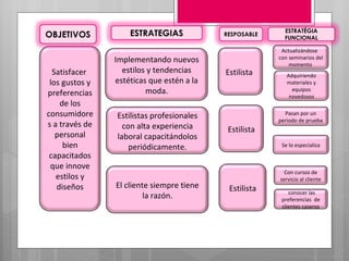 Satisfacer  los gustos y preferencias de los consumidores a través de personal bien capacitados que innove estilos y diseños Implementando nuevos estilos y tendencias estéticas que estén a la moda. Estilistas profesionales con alta experiencia laboral capacitándolos periódicamente. El cliente siempre tiene la razón. Estilista   Estilista Estilista Actualizándose  con seminarios del momento  Pasan por un periodo de prueba Se lo especializa Con cursos de servicio al cliente conocer las preferencias  de clientes caseros Adquiriendo materiales y equipos novedosos OBJETIVOS ESTRATEGIAS RESPOSABLE ESTRATÉGIA FUNCIONAL 