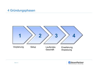 4 Gründungsphasen
1 2 3 4
Seite 10
1 2 3 4
Vorplanung Setup Laufendes
Geschäft
Erweiterung,
Anpassung
 