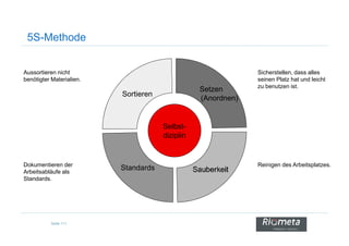 5S-Methode
Aussortieren nicht
benötigter Materialien.
Sortieren
Setzen
(Anordnen)
Selbst-
Sicherstellen, dass alles
seinen Platz hat und leicht
zu benutzen ist.
Seite 111
Standards
Selbst-
diziplin
Reinigen des Arbeitsplatzes.Dokumentieren der
Arbeitsabläufe als
Standards.
 