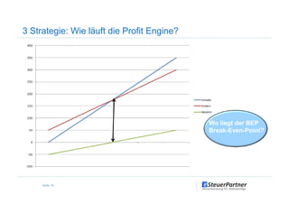 3 Strategie: Wie läuft die Profit Engine?
Seite 18
Wo liegt der BEP
Break-Even-Point?
 