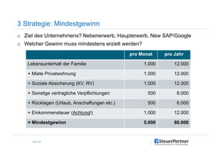 o Ziel des Unternehmens? Nebenerwerb, Haupterwerb, New SAP/Google
o Welcher Gewinn muss mindestens erzielt werden?
3 Strategie: Mindestgewinn
pro Monat pro Jahr
Lebensunterhalt der Familie 1.000 12.000
+ Miete Privatwohnung 1.000 12.000
Seite 25
+ Soziale Absicherung (KV, RV) 1.000 12.000
+ Sonstige vertragliche Verpflichtungen 500 6.000
+ Rücklagen (Urlaub, Anschaffungen etc.) 500 6.000
+ Einkommensteuer (Achtung!) 1.000 12.000
= Mindestgewinn 5.000 60.000
 