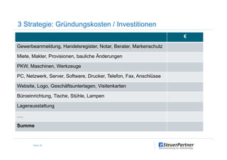 3 Strategie: Gründungskosten / Investitionen
€
Gewerbeanmeldung, Handelsregister, Notar, Berater, Markenschutz
Miete, Makler, Provisionen, bauliche Änderungen
PKW, Maschinen, Werkzeuge
PC, Netzwerk, Server, Software, Drucker, Telefon, Fax, Anschlüsse
Seite 26
Website, Logo, Geschäftsunterlagen, Visitenkarten
Büroeinrichtung, Tische, Stühle, Lampen
Lagerausstattung
….
Summe
 