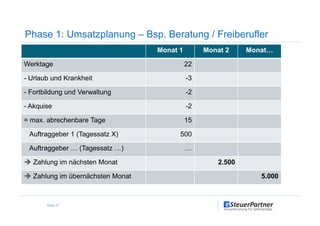 Phase 1: Umsatzplanung – Bsp. Beratung / Freiberufler
Monat 1 Monat 2 Monat…
Werktage 22
- Urlaub und Krankheit -3
- Fortbildung und Verwaltung -2
- Akquise -2
Seite 27
= max. abrechenbare Tage 15
Auftraggeber 1 (Tagessatz X) 500
Auftraggeber … (Tagessatz …) …
Zahlung im nächsten Monat 2.500
Zahlung im übernächsten Monat 5.000
 