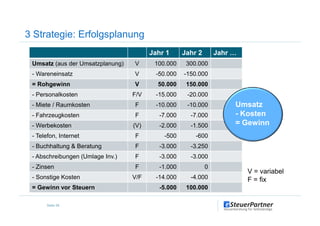 Jahr 1 Jahr 2 Jahr …
Umsatz (aus der Umsatzplanung) V 100.000 300.000
- Wareneinsatz V -50.000 -150.000
= Rohgewinn V 50.000 150.000
- Personalkosten F/V -15.000 -20.000
- Miete / Raumkosten F -10.000 -10.000
- Fahrzeugkosten F -7.000 -7.000
3 Strategie: Erfolgsplanung
Umsatz
- Kosten- Fahrzeugkosten F -7.000 -7.000
- Werbekosten (V) -2.000 -1.500
- Telefon, Internet F -500 -600
- Buchhaltung & Beratung F -3.000 -3.250
- Abschreibungen (Umlage Inv.) F -3.000 -3.000
- Zinsen F -1.000 0
- Sonstige Kosten V/F -14.000 -4.000
= Gewinn vor Steuern -5.000 100.000
Seite 28
- Kosten
= Gewinn
V = variabel
F = fix
 