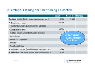 3 Strategie: Planung der Finanzierung = Cashflow
Monat 1 Monat 2 Monat 3
Bestand liquide Mittel + freier Kreditrahmen am 1. 1.000 1.500
+ Einzahlungen aus +2.000
Kundenzahlungen, Bareinnahmen, Sonstige
- Auszahlungen für -1.500
Kosten: Waren, laufenden Kosten, Gehälter
Seite 29
Kosten: Waren, laufenden Kosten, Gehälter
Investitionen
Zinsen und Tilgungen
Steuern
Privatentnahmen
= Veränderungen (= Einzahlungen – Auszahlungen) +500
= Bestand liquide Mittel + freier Kreditrahmen am 30. 1.500
Einzahlungen
- Auszahlungen
= Cashflow
 