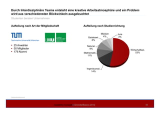 Durch Interdisziplinäre Teams entsteht eine kreative Arbeitsatmosphäre und ein Problem
wird aus verschiedensten Blickwinkeln ausgeleuchtet
25 Anwärter
50 Mitglieder
179 Alumni
Wirtschaftswi.
53%Mathematik
11%
Naturwi.
9%
Geisteswi.
6%
Medizin
4%
Jura
3%
Aufteilung nach Art der Mitgliedschaft Aufteilung nach Studienrichtung
Studenten beraten Unternehmen
Mitgliederdatenbank
Academy Consult || GründerBasics 2012 36
Ingenieurswi.
14%
11%
 