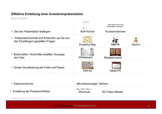 Effektive Erstellung einer Investorenpräsentation
Best Practice
Ziel der Präsentation festlegen
Präsentationsinhalt sind Antworten auf die von
den Empfängern gestellten Fragen
Botschaften / Actiontitle erstellen: Aussage
der Folie
Rolf Hichert Kundeninterview
„Was wollen sie mit der
Präsentation erreichen?“
Empathy Map MBPW Alumni
Whiteboard Metaplanwand
NextAlarm_IP_Doku_v1-00_AN_2011-11-27
Academy Consult || GründerBasics 2012 42
Grobe Visualisierung der Folien auf Papier
Datenrecherche
Erstellung der Powerpointfolien
der Folie
Strg + SHIFT; Strg + Y
Shortcuts
DIN A4
Whiteboard
AC-Folien-Master
Metaplanwand
Tablet PC
eBundesanzeiger, Gartner…
 
