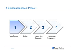4 Gründungsphasen: Phase 1
1 2 3 4
Seite 45
1 2 3 4
Vorplanung Setup Laufendes
Geschäft
Erweiterung,
Anpassung
 