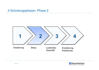4 Gründungsphasen: Phase 2
1 2 3 4
Seite 47
1 2 3 4
Vorplanung Setup Laufendes
Geschäft
Erweiterung,
Anpassung
 