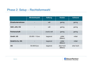 Phase 2: Setup – Rechtsformwahl
Mindestkapital Haftung Kosten Aufwand
Einzelunternehmen - voll gering gering
GbR, oHG, KG - voll gering gering
Partnerschaft - (noch) voll gering gering
Seite 62
Partnerschaft - (noch) voll gering gering
GmbH, UG 25.000 / 1 Euro begrenzt mittel
(Bilanz)
mittel
GmbH & Co. KG - begrenzt mittel
(Bilanz)
mittel
AG 50.000 Euro begrenzt eher hoch
(Bilanz)
eher hoch
 
