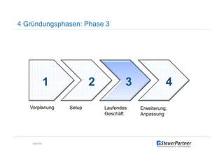 4 Gründungsphasen: Phase 3
1 2 3 4
Seite 68
1 2 3 4
Vorplanung Setup Laufendes
Geschäft
Erweiterung,
Anpassung
 