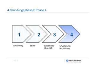 4 Gründungsphasen: Phase 4
1 2 3 4
Seite 70
1 2 3 4
Vorplanung Setup Laufendes
Geschäft
Erweiterung,
Anpassung
 