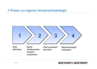 4 Phasen zur eigenen Schutzrechtsstrategie
1 2 3 41 2 3 4
Ziele
definieren
Markt-
/Wettbewerbs-
situation
analysieren
Ziele anpassen/
abändern
Markenstrategie
entwickeln
Seite 80
 